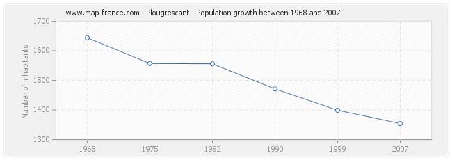 Population Plougrescant