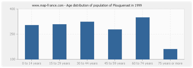 Age distribution of population of Plouguenast in 1999