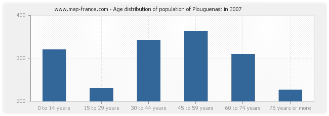 Age distribution of population of Plouguenast in 2007