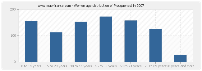 Women age distribution of Plouguenast in 2007