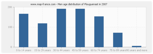 Men age distribution of Plouguenast in 2007