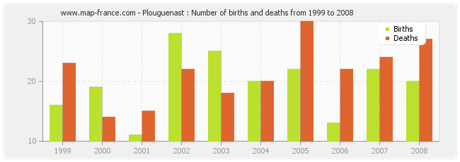 Plouguenast : Number of births and deaths from 1999 to 2008