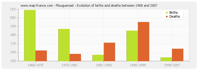 Plouguenast : Evolution of births and deaths between 1968 and 2007