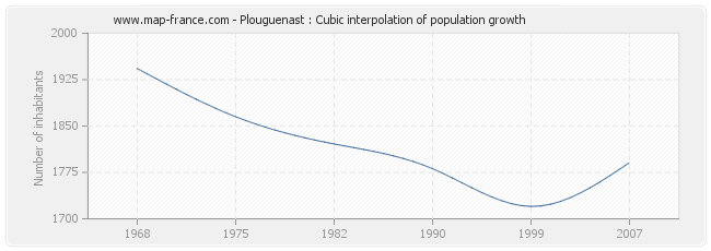 Plouguenast : Cubic interpolation of population growth