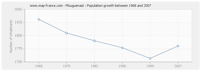 Population Plouguenast