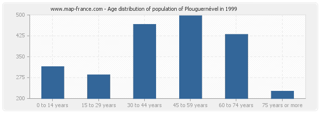 Age distribution of population of Plouguernével in 1999