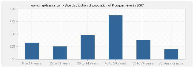 Age distribution of population of Plouguernével in 2007