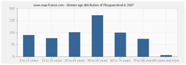 Women age distribution of Plouguernével in 2007