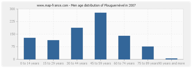 Men age distribution of Plouguernével in 2007