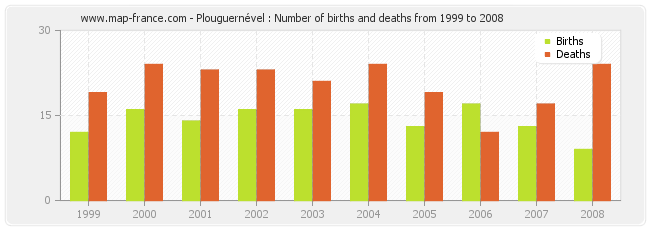 Plouguernével : Number of births and deaths from 1999 to 2008
