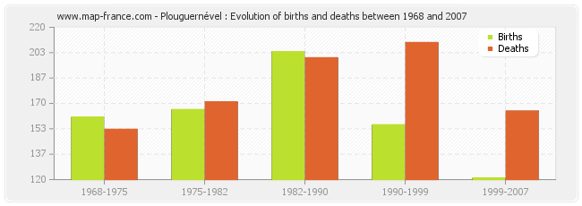 Plouguernével : Evolution of births and deaths between 1968 and 2007