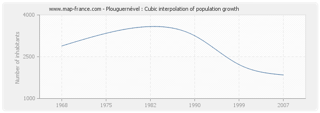 Plouguernével : Cubic interpolation of population growth