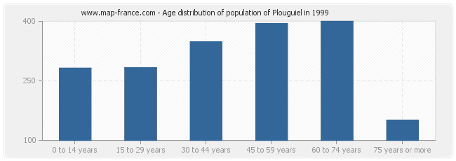 Age distribution of population of Plouguiel in 1999
