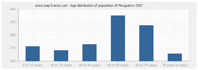 Age distribution of population of Plouguiel in 2007