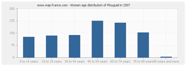 Women age distribution of Plouguiel in 2007