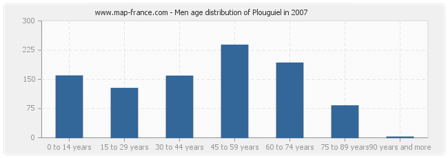 Men age distribution of Plouguiel in 2007