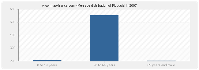 Men age distribution of Plouguiel in 2007