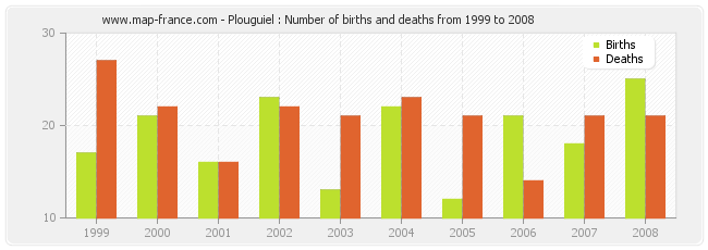 Plouguiel : Number of births and deaths from 1999 to 2008