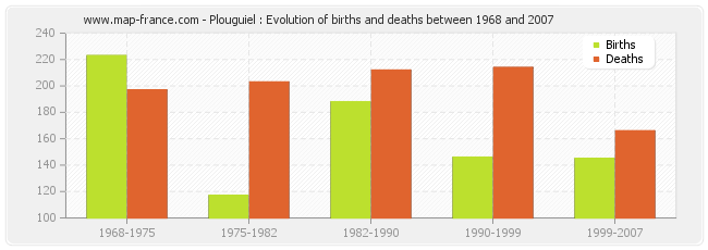 Plouguiel : Evolution of births and deaths between 1968 and 2007