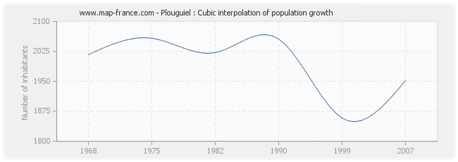 Plouguiel : Cubic interpolation of population growth