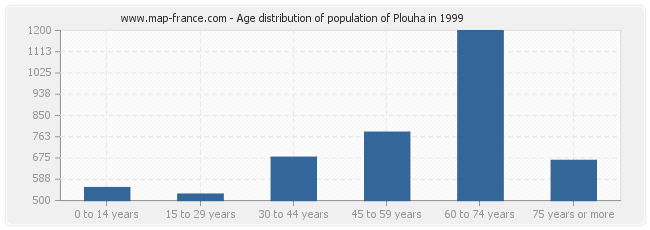Age distribution of population of Plouha in 1999