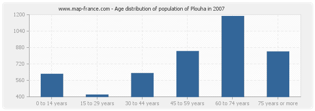 Age distribution of population of Plouha in 2007