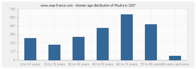 Women age distribution of Plouha in 2007