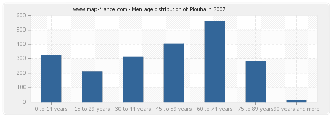 Men age distribution of Plouha in 2007