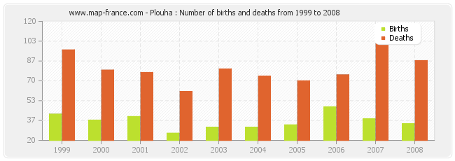 Plouha : Number of births and deaths from 1999 to 2008