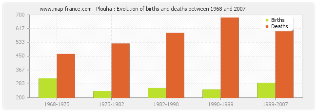 Plouha : Evolution of births and deaths between 1968 and 2007
