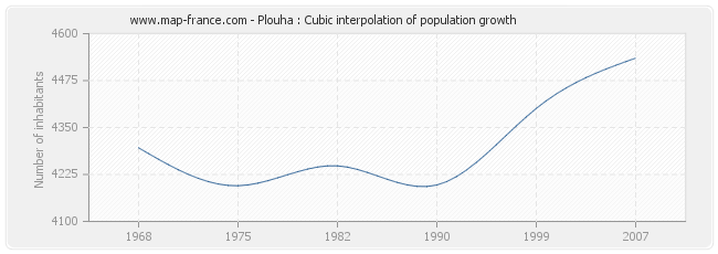 Plouha : Cubic interpolation of population growth