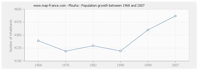 Population Plouha