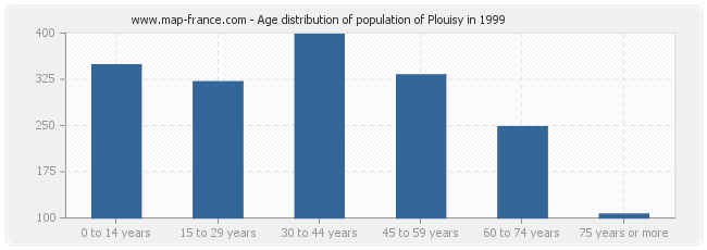 Age distribution of population of Plouisy in 1999
