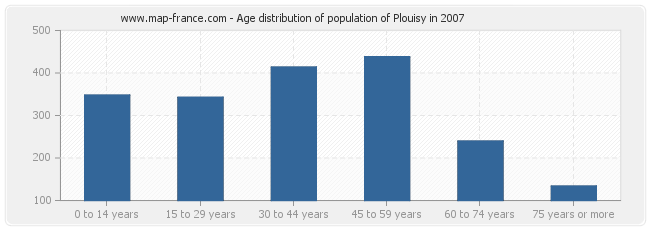 Age distribution of population of Plouisy in 2007
