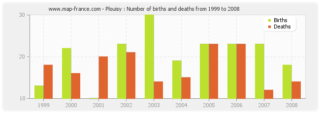 Plouisy : Number of births and deaths from 1999 to 2008