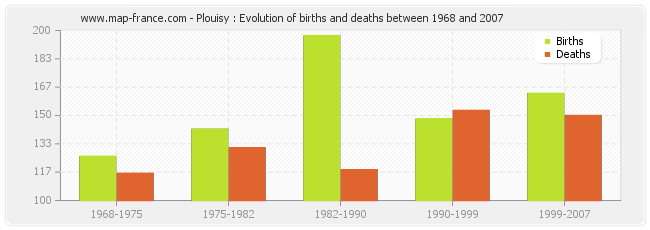 Plouisy : Evolution of births and deaths between 1968 and 2007