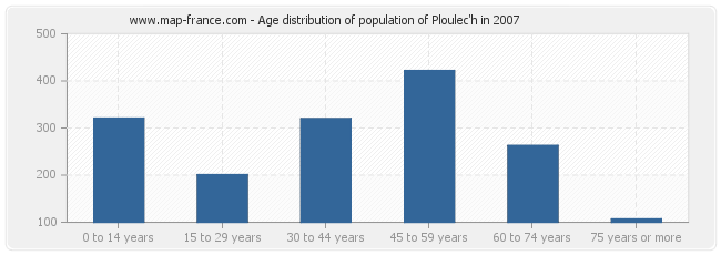 Age distribution of population of Ploulec'h in 2007