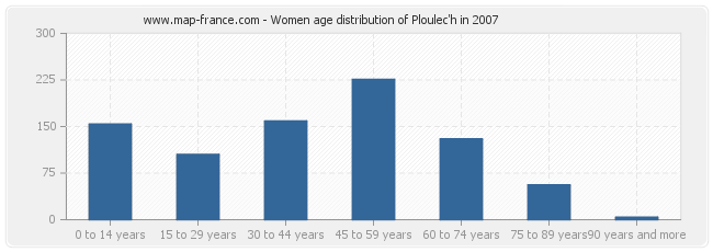 Women age distribution of Ploulec'h in 2007