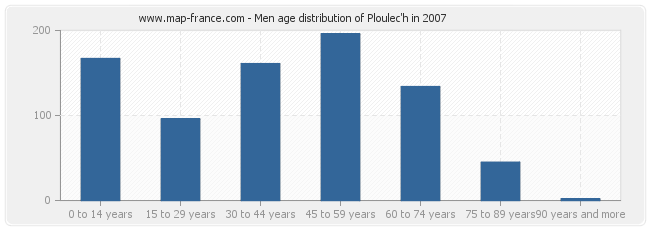 Men age distribution of Ploulec'h in 2007