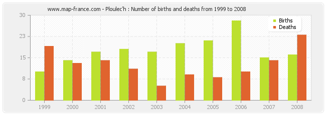 Ploulec'h : Number of births and deaths from 1999 to 2008
