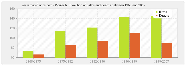 Ploulec'h : Evolution of births and deaths between 1968 and 2007