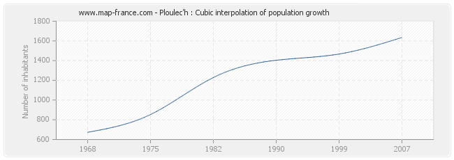 Ploulec'h : Cubic interpolation of population growth