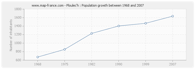 Population Ploulec'h