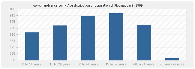 Age distribution of population of Ploumagoar in 1999