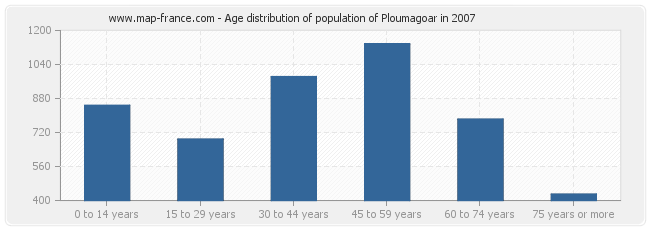 Age distribution of population of Ploumagoar in 2007