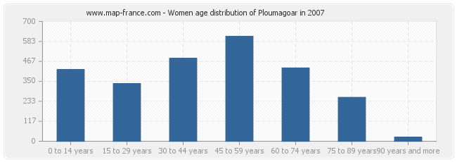 Women age distribution of Ploumagoar in 2007