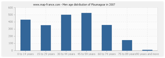 Men age distribution of Ploumagoar in 2007