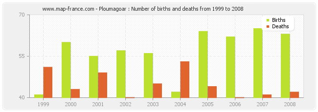 Ploumagoar : Number of births and deaths from 1999 to 2008