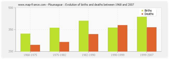 Ploumagoar : Evolution of births and deaths between 1968 and 2007