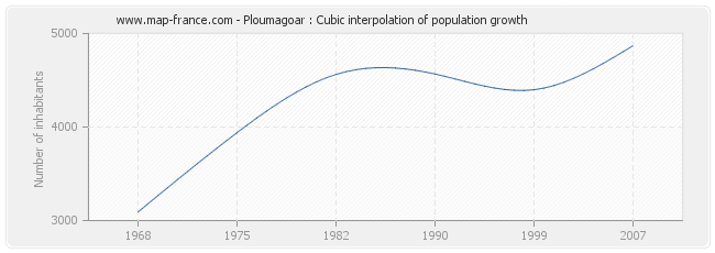 Ploumagoar : Cubic interpolation of population growth